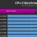 Intel core i9 11900k, trapelato il primo benchmark